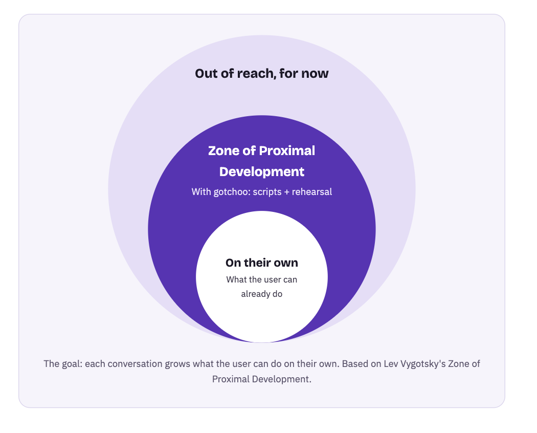 Diagram illustrating Lev Vygotsky's Zone of Proximal Development with three concentric circles: the inner circle labeled 'On their own' indicating what the user can already do, the middle circle labeled 'Zone of Proximal Development' indicating what can be achieved with guidance, and the outer circle labeled 'Out of reach, for now' representing tasks currently beyond the user's ability.