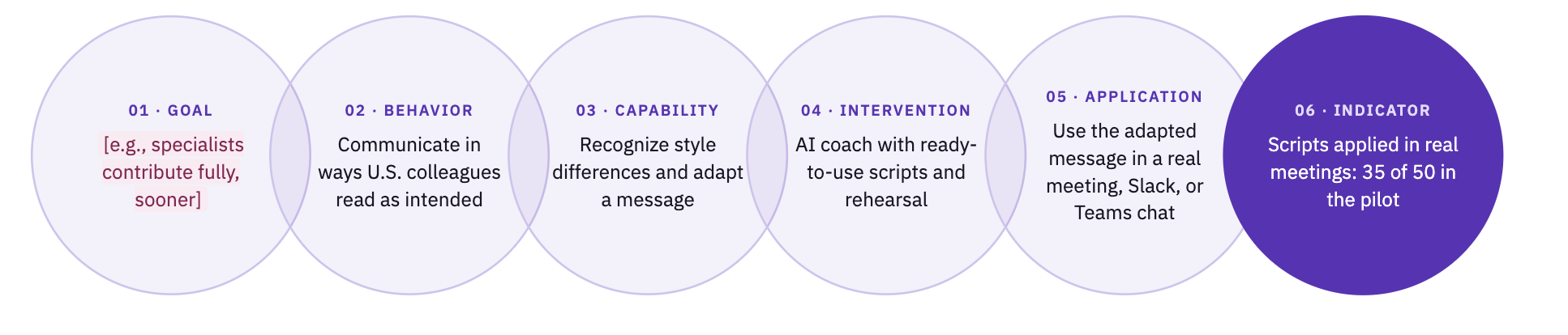 A flowchart with six interconnected circles, each representing a step in a process. The steps are: 1. Goal, 2. Behavior, 3. Capability, 4. Intervention, 5. Application, 6. Indicator. The sixth circle is dark purple and contains text about script application and a pilot test result.