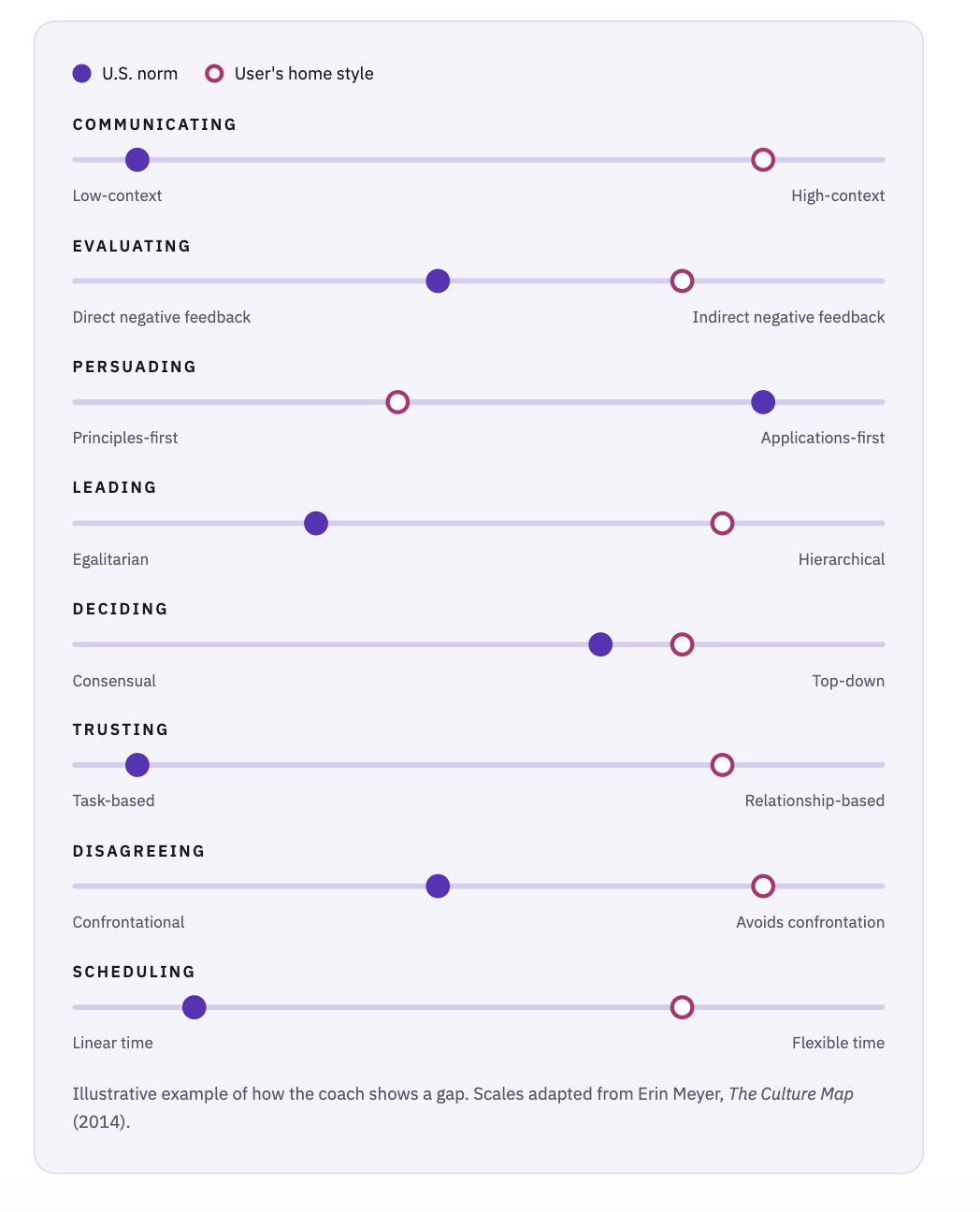 Comparison chart showing differences in communication, evaluating, persuading, leading, deciding, trusting, disagreeing, and scheduling style between U.S. norms and a user's home style. U.S. norms favor direct, egaliatian, task-based, confluational, linear time, and low-context approaches, while the user's style is more indirect, hierarchical, application-focused, hierarchical, top-down, relationship-based, and flexible.