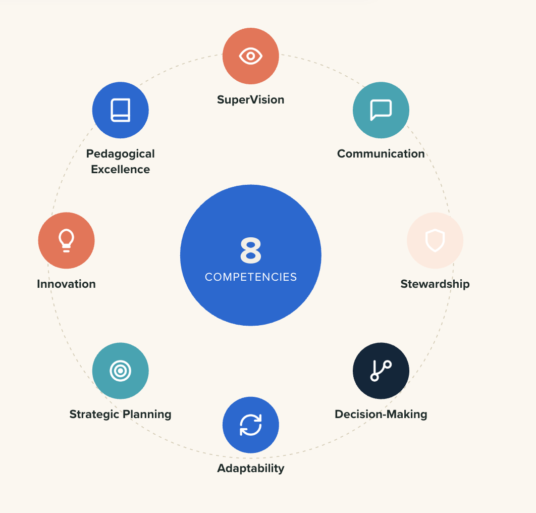 Circle diagram illustrating eight core competencies, including SuperVision, Communication, Stewardship, Decision-Making, Adaptability, Strategic Planning, Innovation, and Pedagogical Excellence, with a central blue circle labeled "8 Competencies."