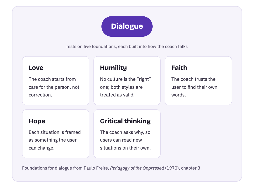 Diagram titled 'Dialogue' with five foundations of conversation: Love, Humility, Faith, Hope, and Critical Thinking, each with a description.