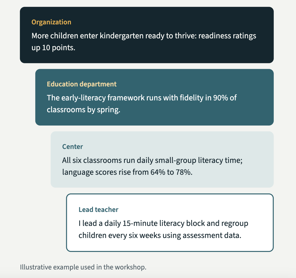 A graphic showing four sections of text about literacy development in a school setting. Sections are labeled 'Organization,' 'Education department,' 'Center,' and 'Lead teacher,' with details about each. The bottom has a note that says, 'Illustrative example used in the workshop.'