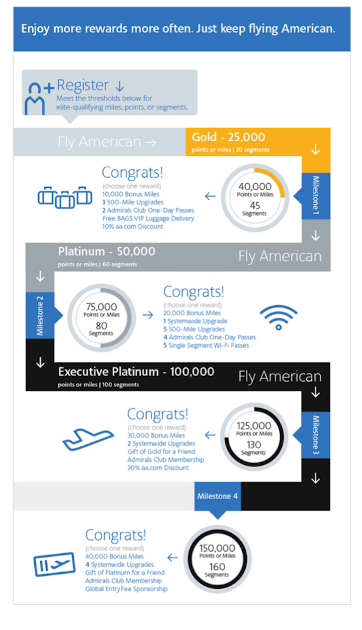 Infographic illustrating the Miles Multiplier program