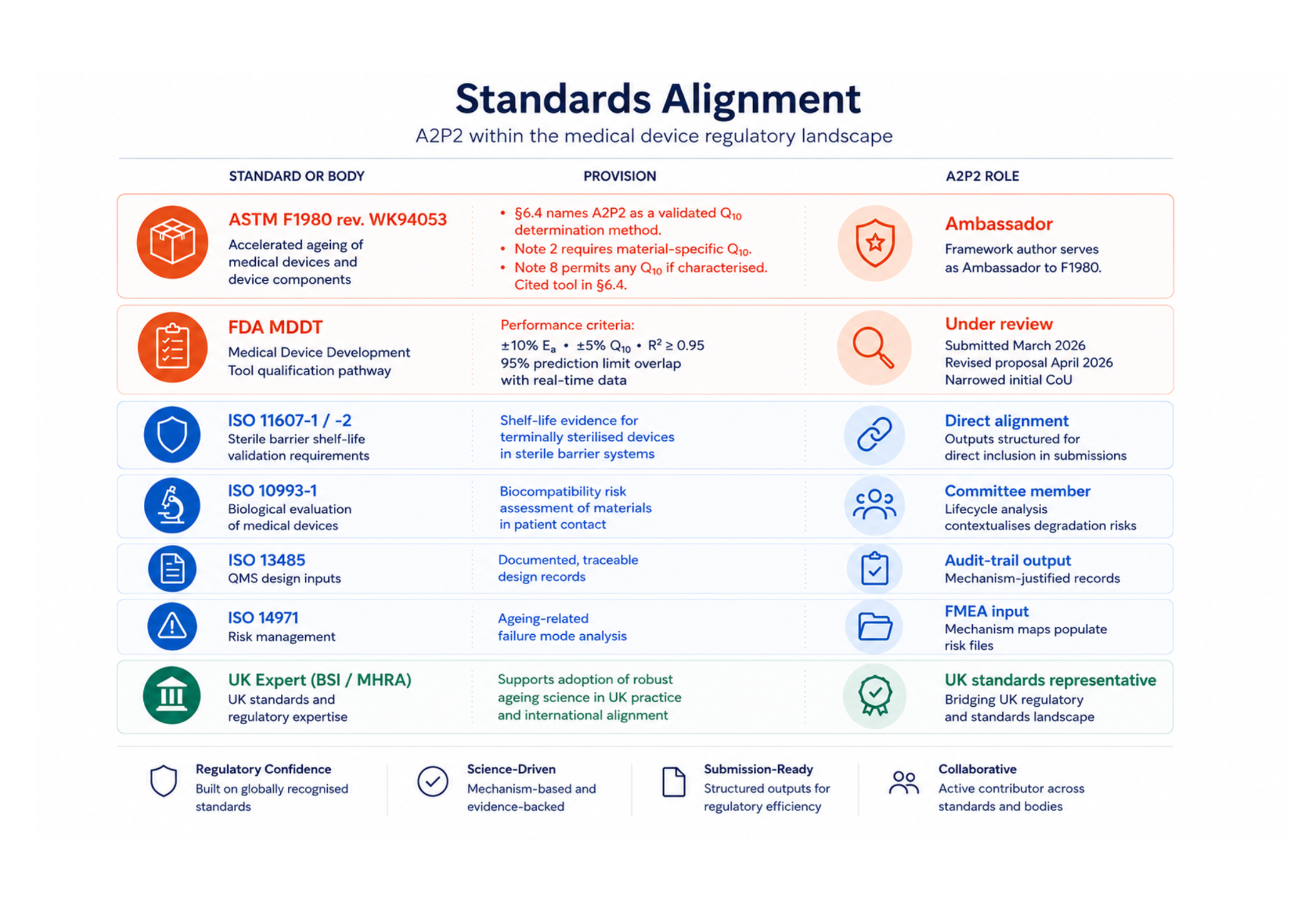 A2P2 standards alignment across ASTM F1980, FDA MDDT, ISO 11607, ISO 10993, ISO 13485 and ISO 14971