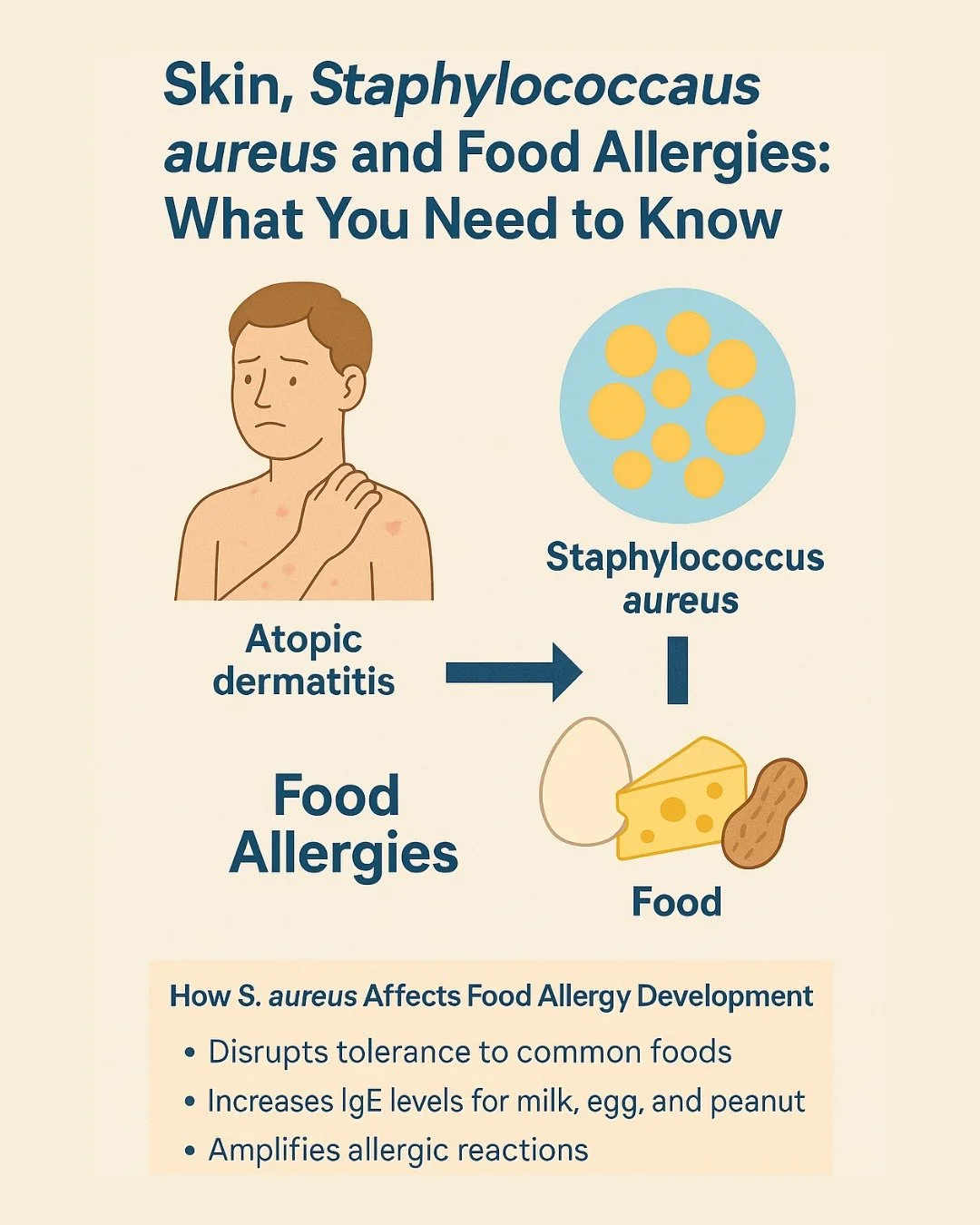 Eczema isn&rsquo;t just skin-deep.

Research shows that Staphylococcus aureus - a bacteria commonly found on eczema-prone skin - can interfere with how the immune system learns to tolerate foods like milk, eggs, and peanuts.

Even mild eczema can be 