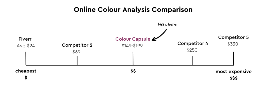 Color Price Guide Colour Capsule Australia