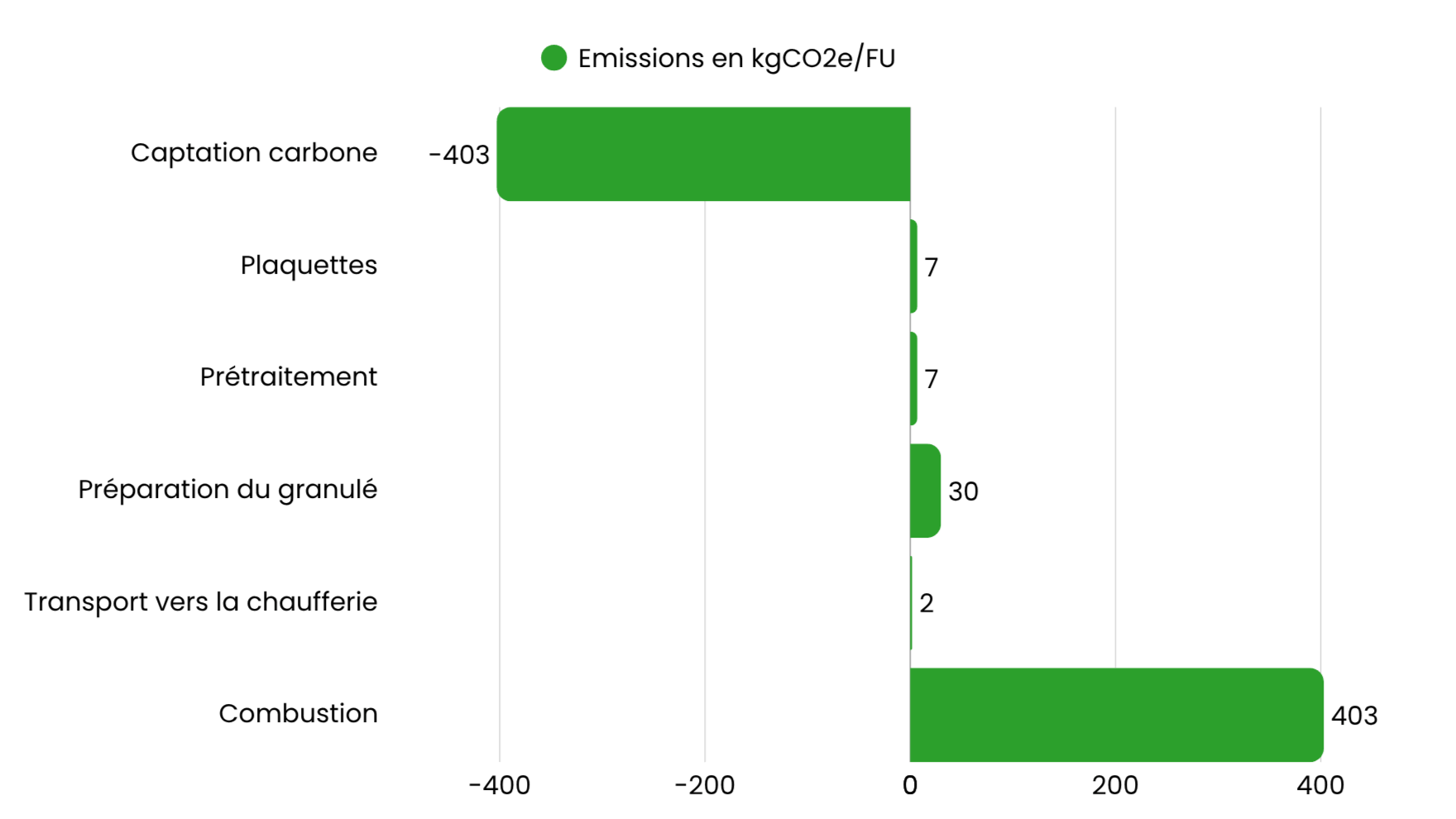 Emissions de chaque étape de production du granulé Melia
