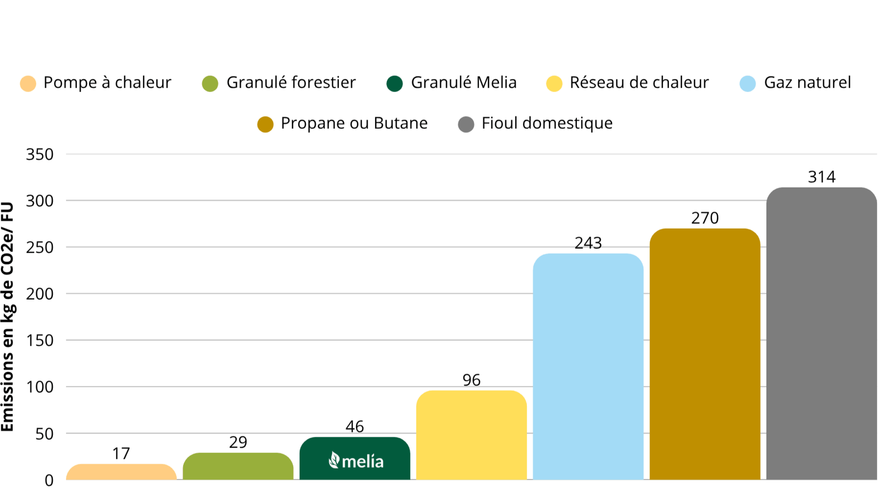 Emissions carbone du granulé Melia par rapport aux autres énergies