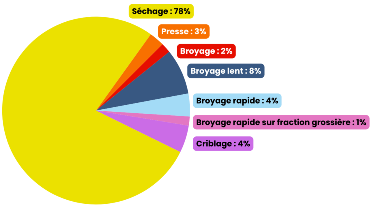 Répartition des émissions émises lors de la production des granulés Melia