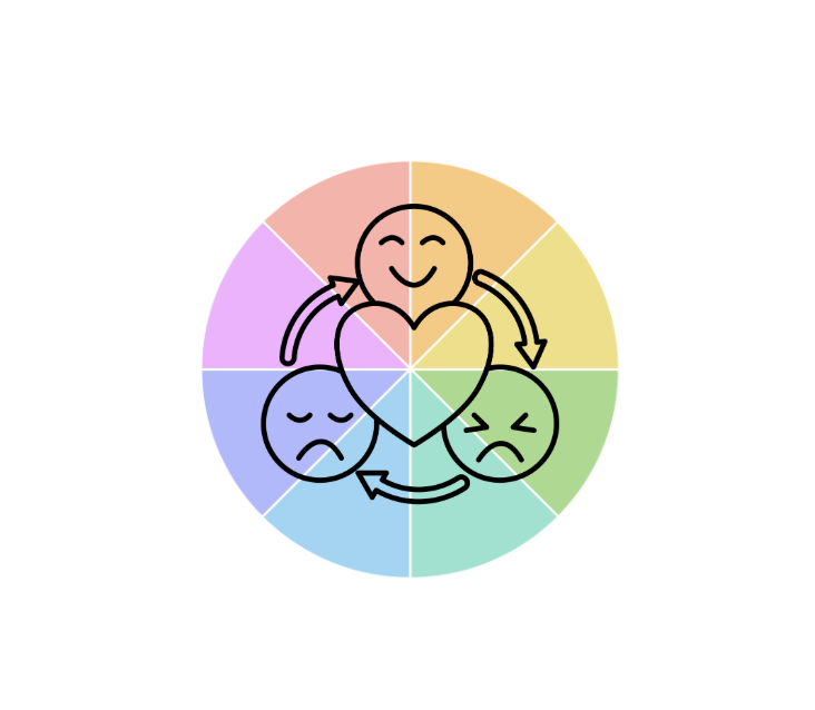 Color wheel with emotional faces and arrows, illustrating emotional transition or regulation