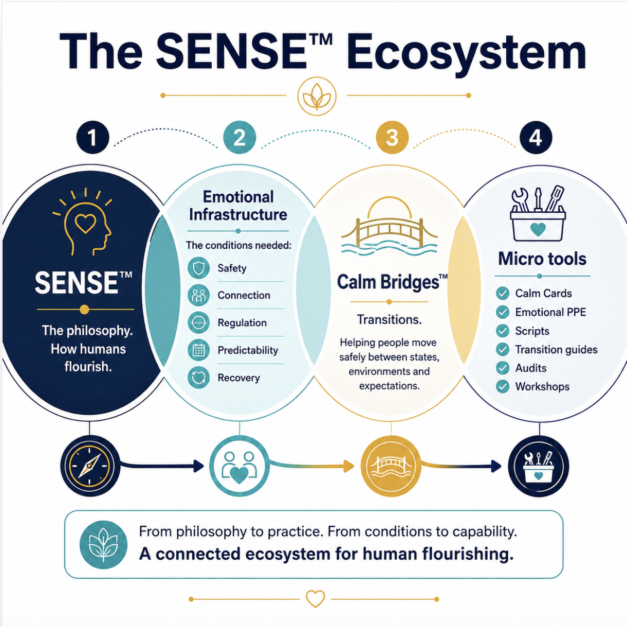 A diagram titled "The SENSE™ Ecosystem" illustrating a connected process for human flourishing, composed of four sections: 1. SENSE™ philosophy, 2. Emotional Infrastructure with conditions like safety, connection, regulation, predictability, recovery, 3. Calm Bridges™ facilitating transitions between states, and 4. Micro tools including calm cards, emotional PPE, scripts, transition guides, audits, and workshops. The diagram emphasizes transitioning from philosophy to practice within a connected ecosystem.