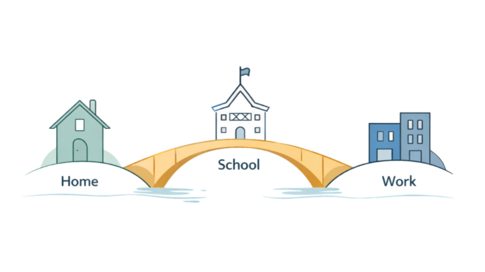 Illustration of a bridge connecting a home on the left and a work building on the right, with a school building in the middle on the bridge.