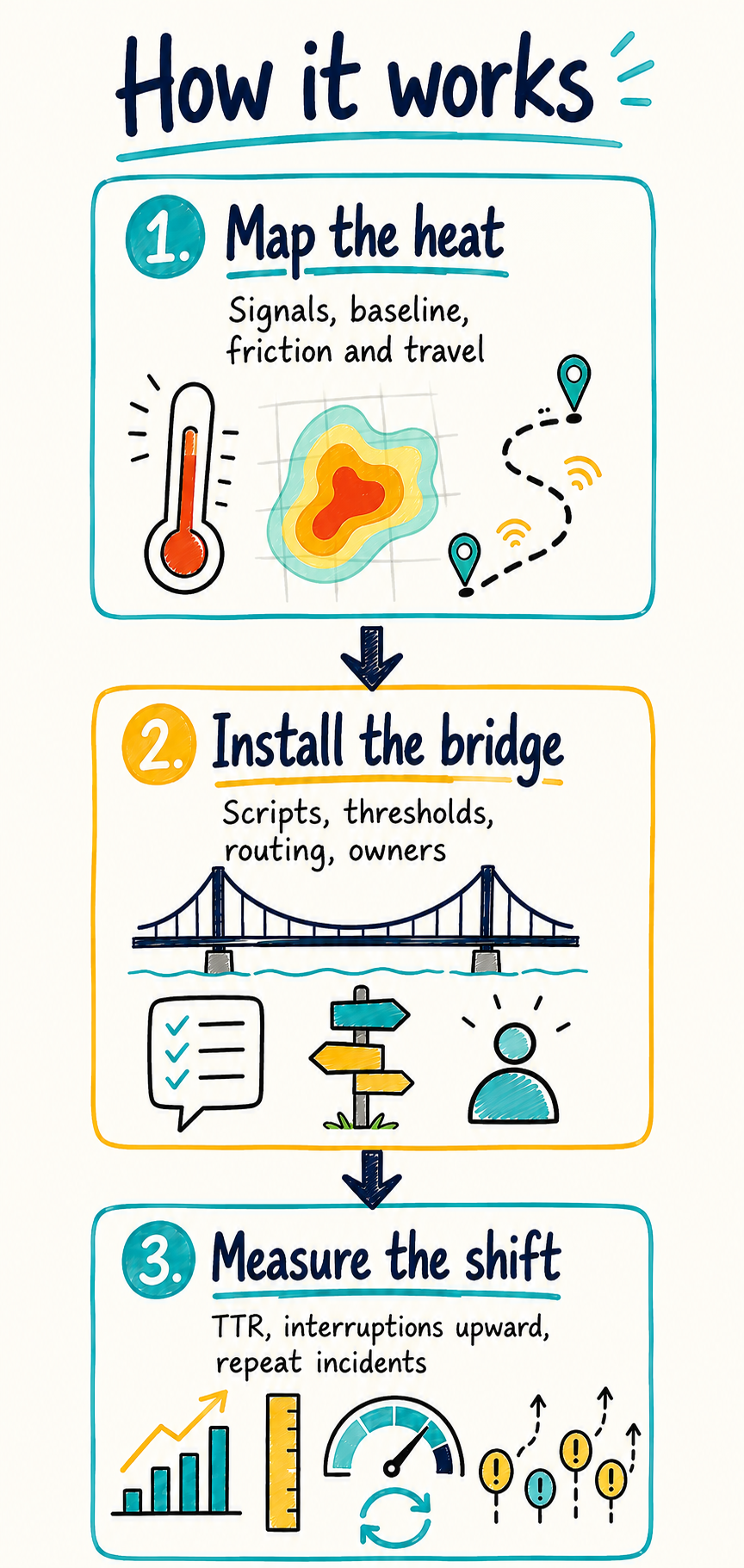 A colorful infographic illustrating steps for understanding and managing heat-related stress. It contains three sections: 1) Mapping the heat with a thermometer, heat map, and a path; 2) Installing the bridge with a wireframe bridge, checklist, signpost, and a person; 3) Measuring the shift with bar graphs, a gauge, and warning icons.