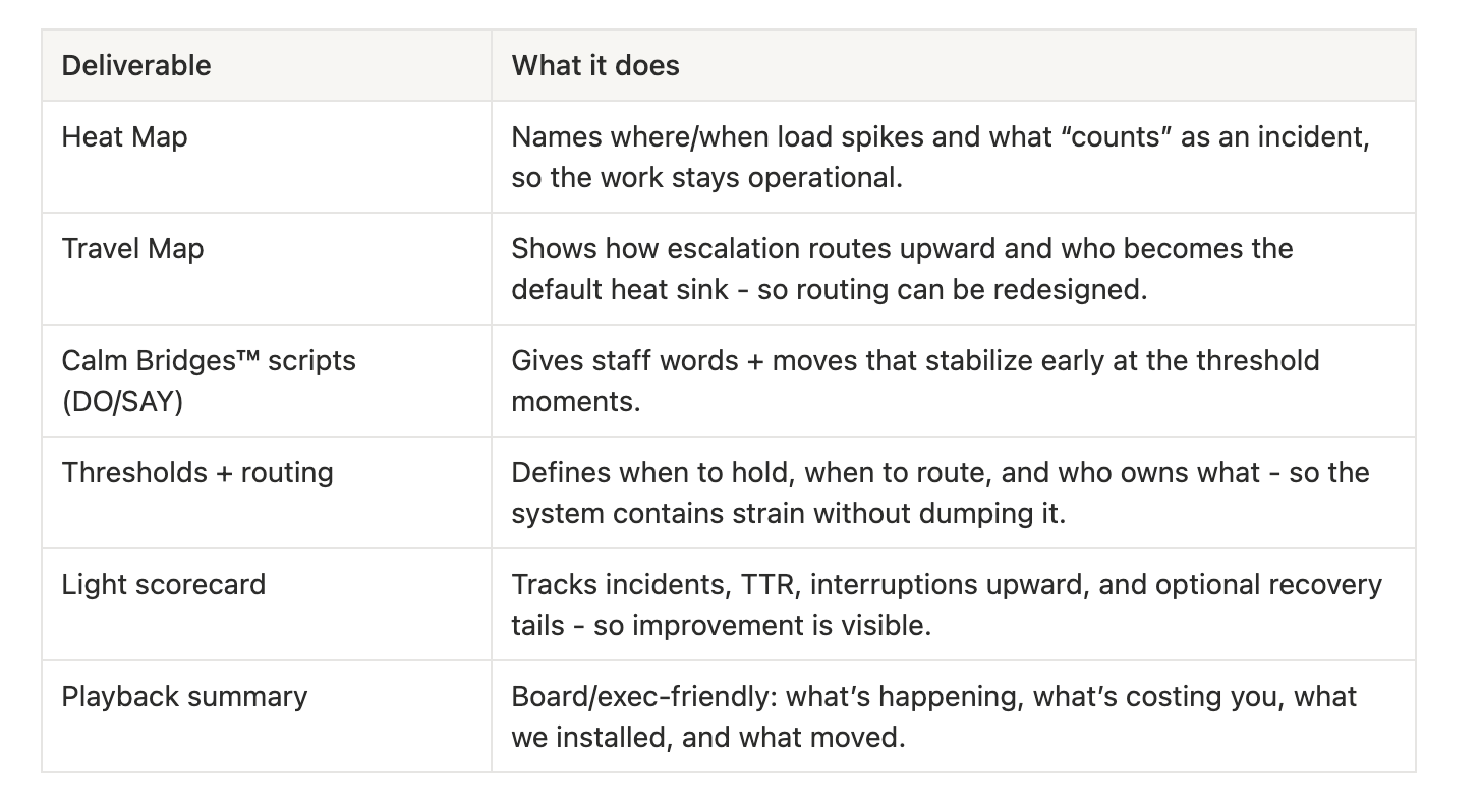Chart explaining various IT monitoring tools and their functions, including Heat Map, Travel Map, Calm Bridges scripts, Thresholds + routing, Light scorecard, and Playback summary.