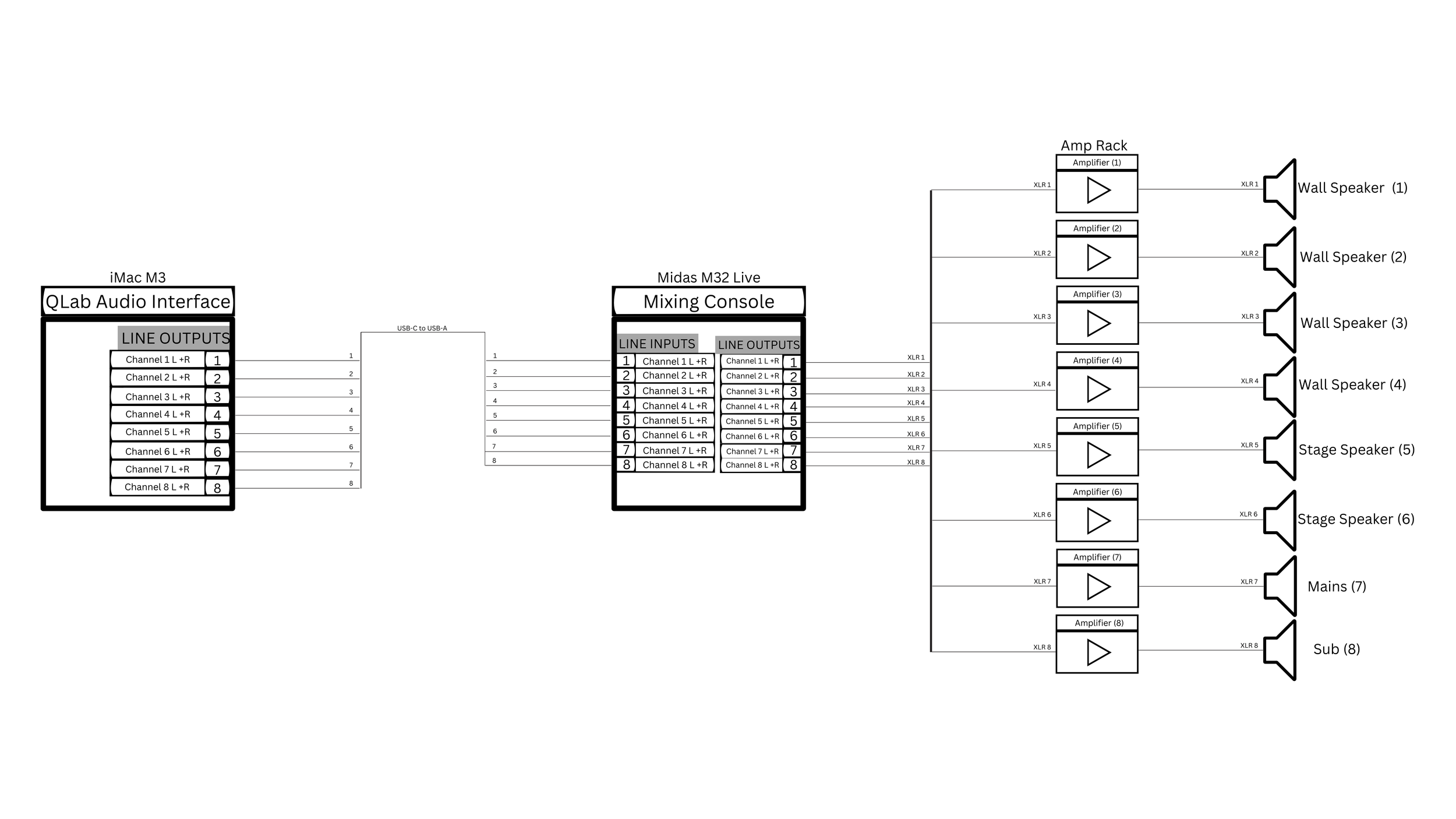 A wiring diagram for an audio system showing an iMac M3 connected via USB to a Midas M32 Live mixing console, which outputs audio to multiple amplifiers and speakers, including wall, stage, mains, and subwoofers.