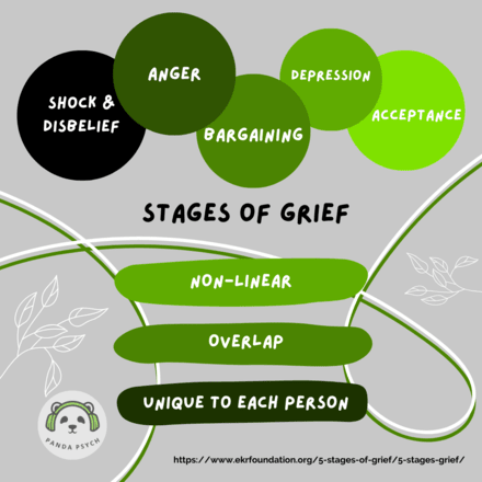 Picture with gray background, white outline of leaves, and two white and green loops across. There are dark to light green circles across the top with one stage of grief per circle.