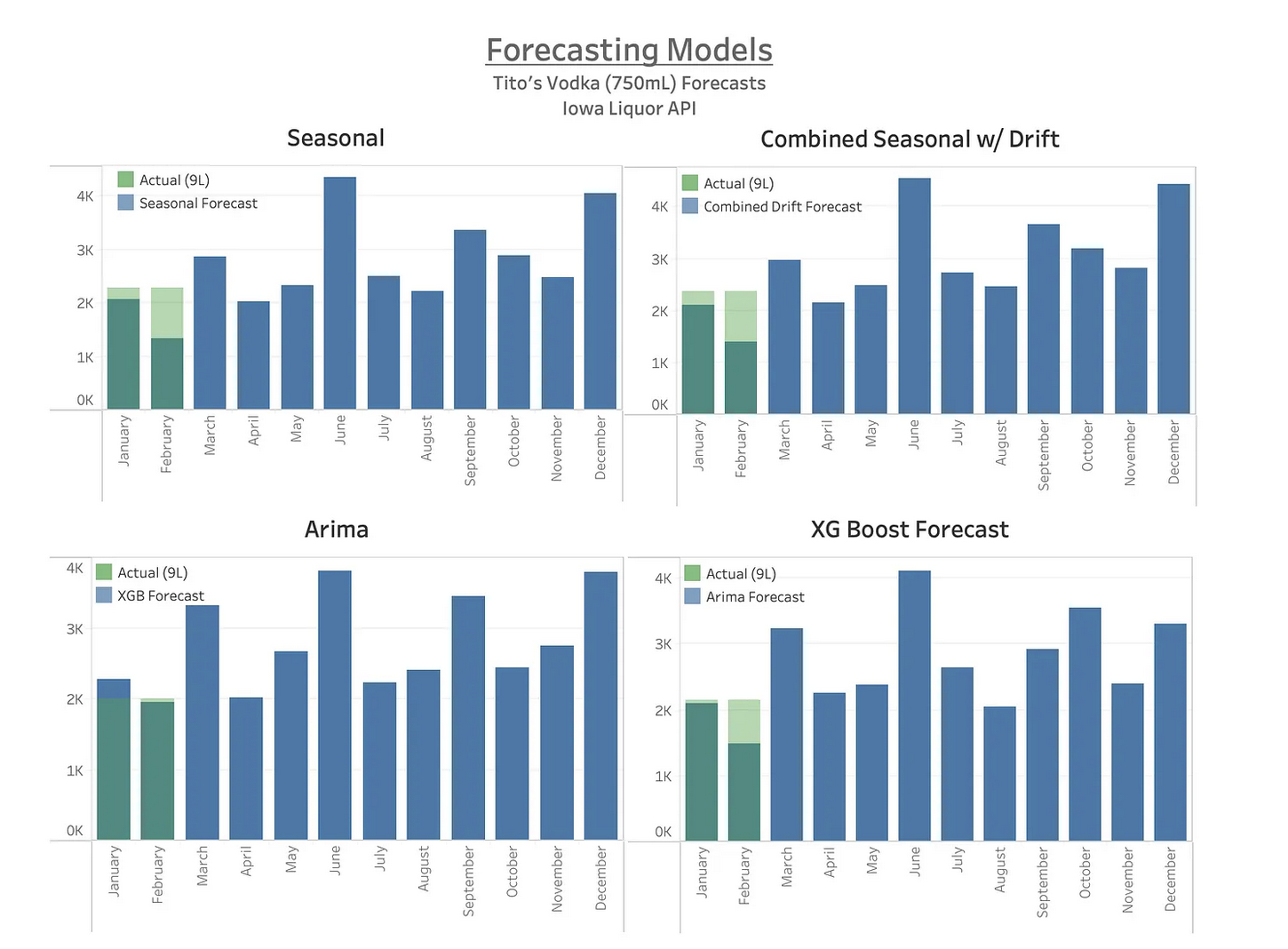 Demand Planning and Forecasting for Tito’s Vodka using both classic and Machine Learning (ML) models.