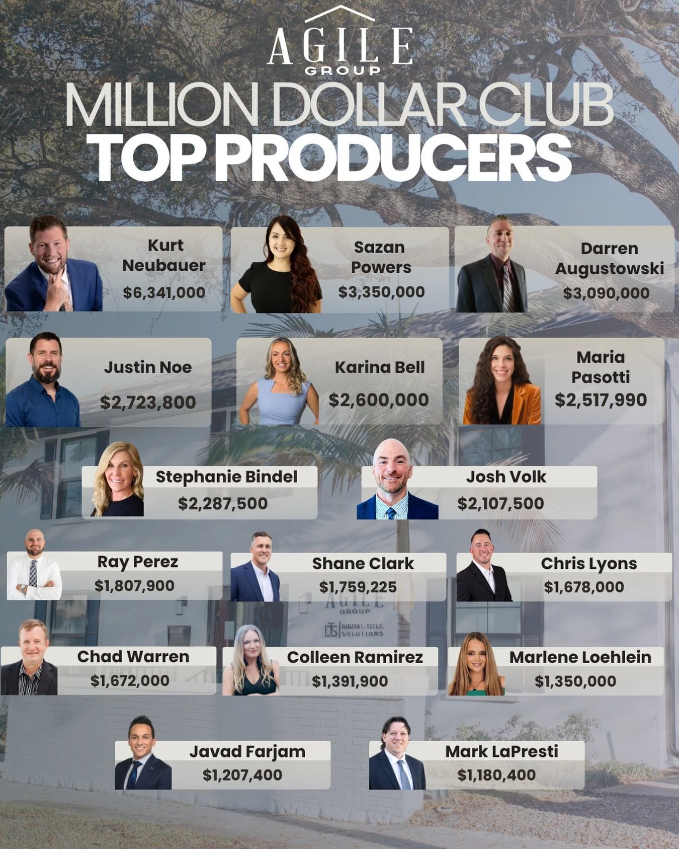 A huge congratulations to our Bay &amp; Borough agents who earned a spot in the Million Dollar Club this month! 🎉

Your dedication, expertise, and commitment to serving your clients continue to set the standard for excellence.

👏 Darren Augustowski
