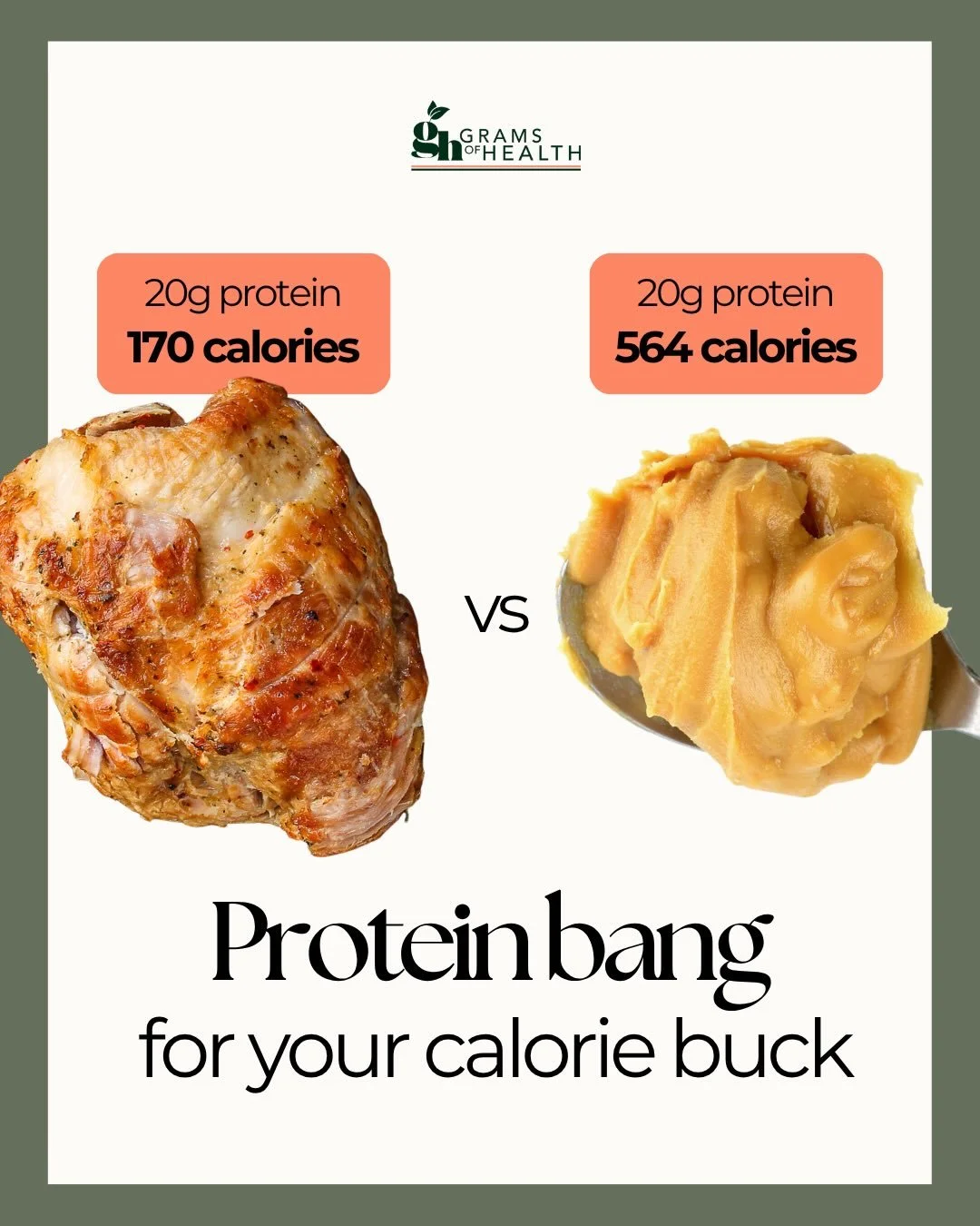 Chicken vs peanut butter 🍗🥜 which is the better protein source? 

20g of protein can come with very different calories depending on the food, and that&rsquo;s something worth understanding!

If your goal is fat loss or maintenance, choosing more pr