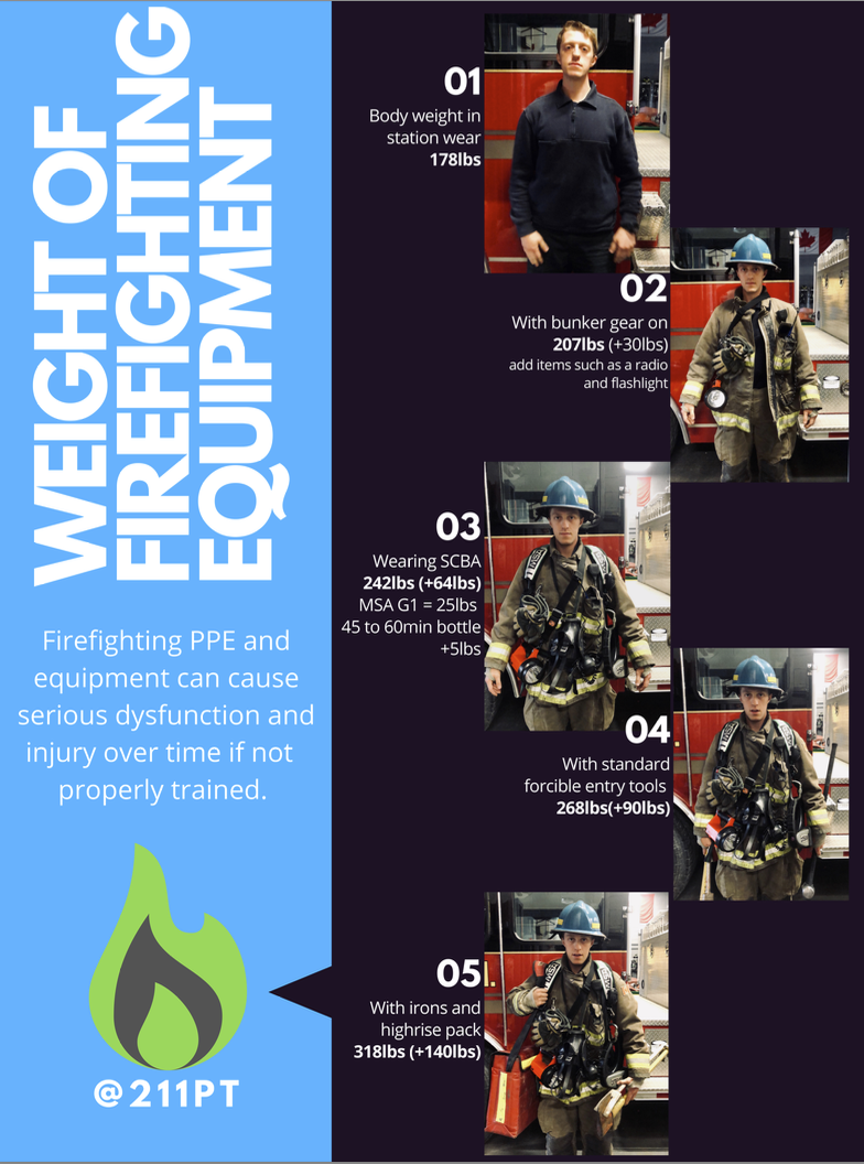 Weight of PPE Infographic