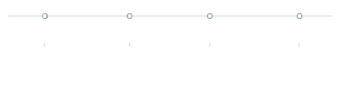 Shaping Cloud diagram depicting assurance stages throughout the commercial lifecycle