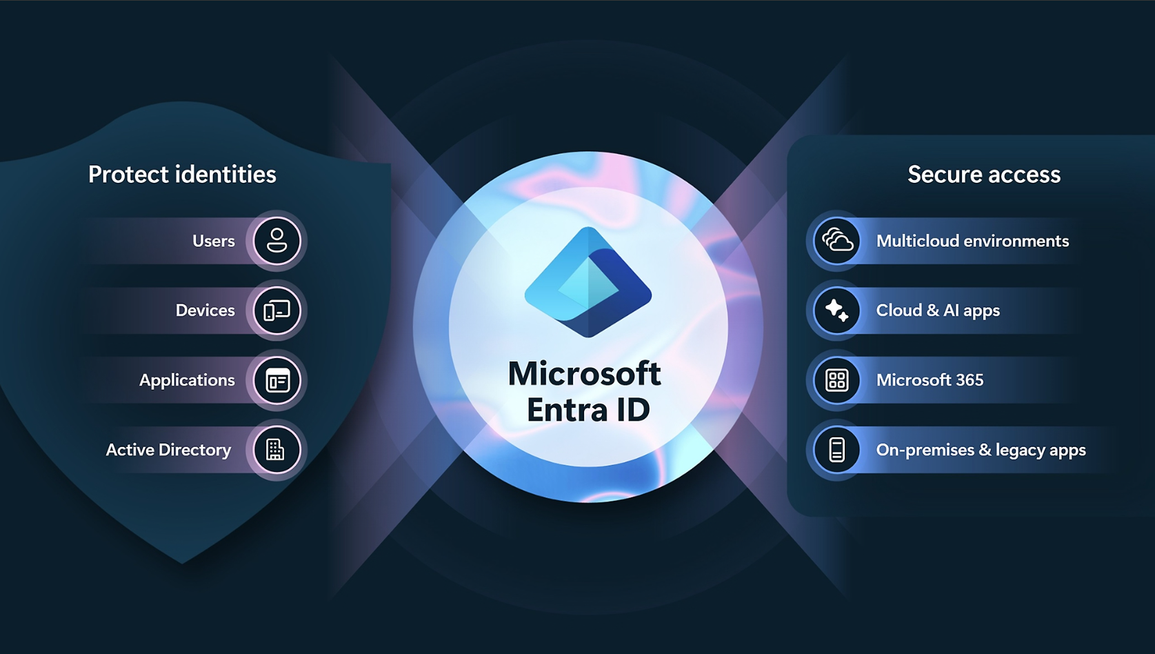 Microsoft Entra suite of products and services