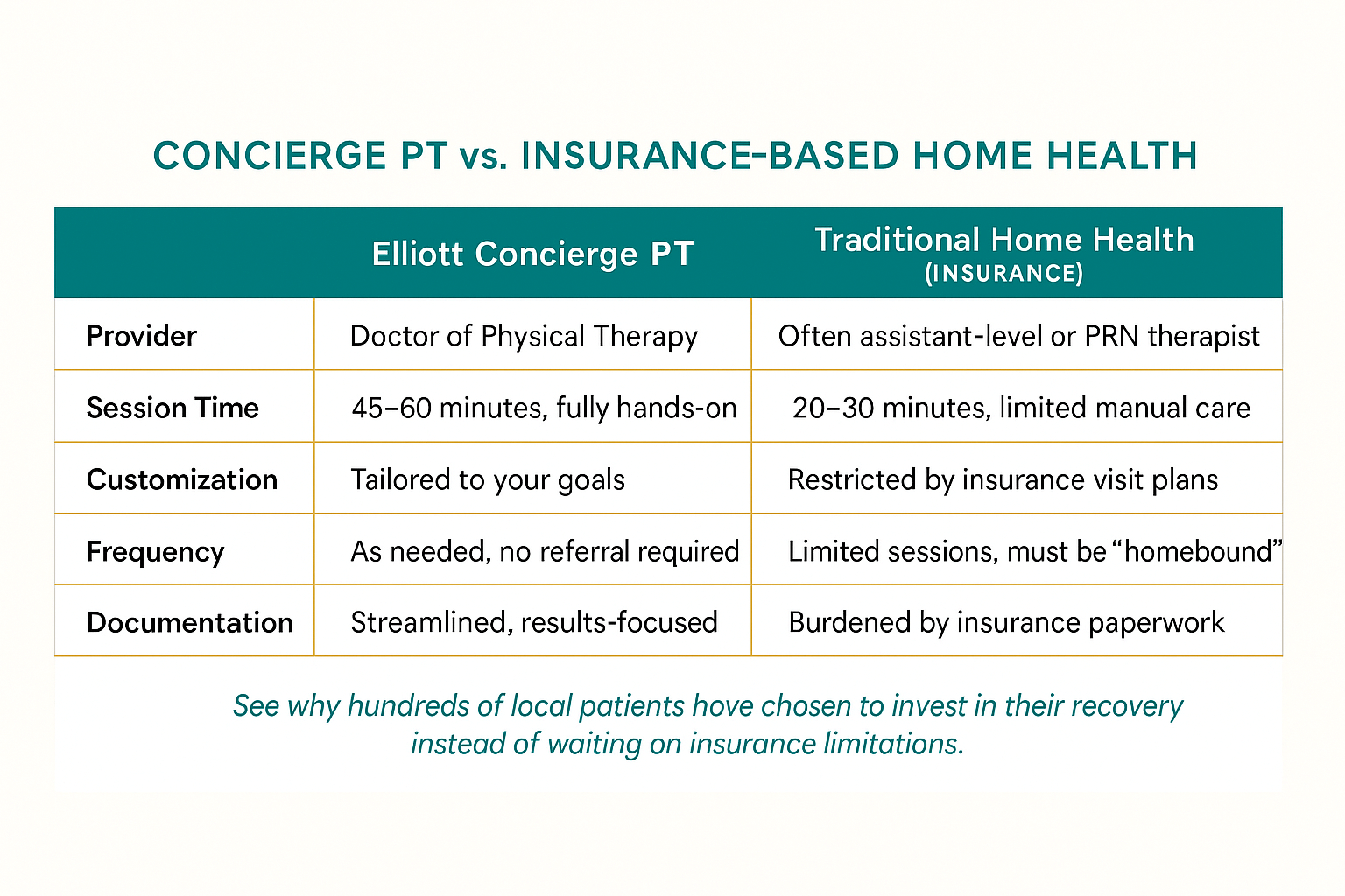 Concierge physical therapy vs insurance-based home health comparison table used to show the benefits of private, in-home PT in Naples, Florida.