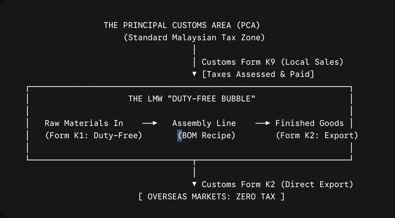 LMW Compliance and Reporting