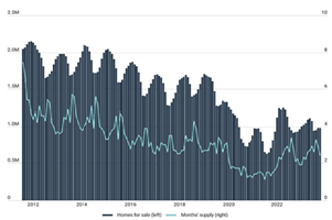 The Crisis of Homes