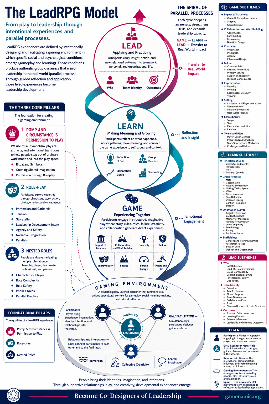 Diagram explaining the LeadRPG Model for leadership development through gaming, including three core pillars—Pomp and Circumstance Permission to Play, Role-Play, Nested Roles—centered around learning, game experiences, and leadership application. Features the gaming environment, foundational pillars, and subthemes such as reflection, group process, emotional engagement, and lead subthemes—who, team identity, and outcomes.