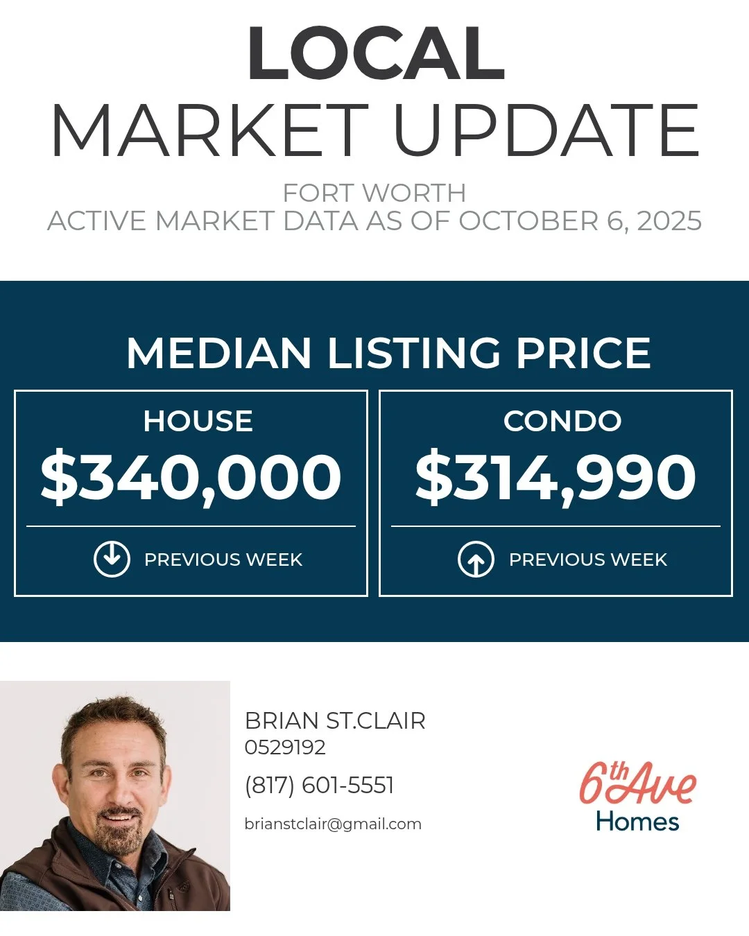 The Median Listing Price gives you a good idea of the current market conditions by letting you know the price at the exact middle.
Brian St.Clair
Realtor | Broker | Brokerage Manager
6th Ave Homes | Fort Worth
(817) 360-5555
www.brianstclair.com
bri