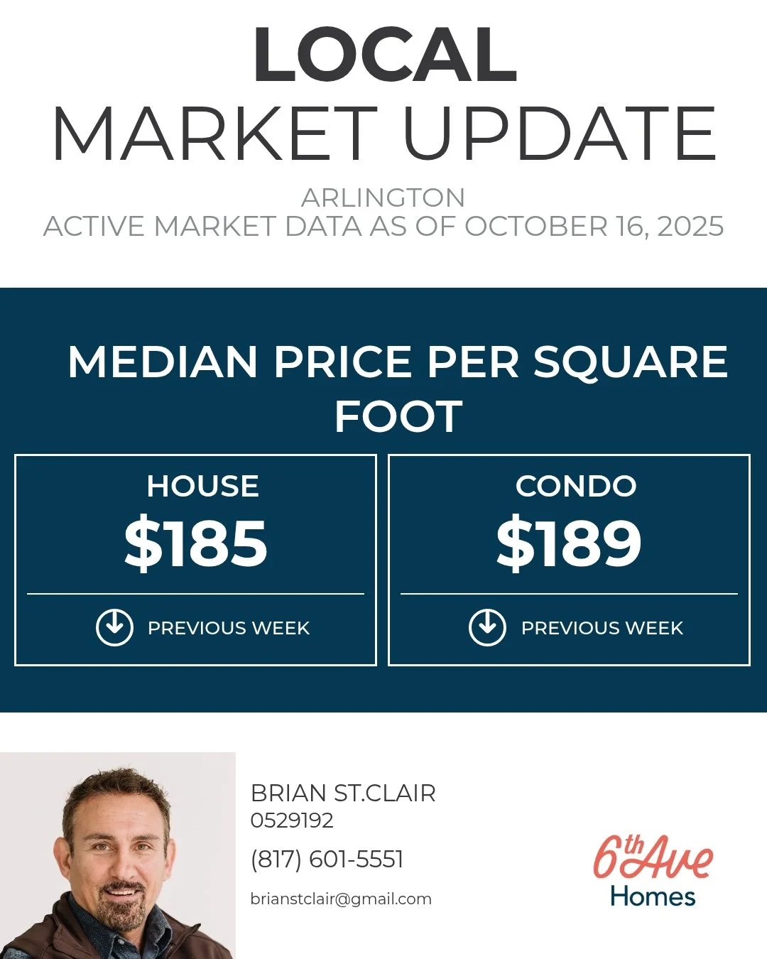 This metric tells us about the middle of the market in terms of price per square foot. It makes it easy to compare homes of different sizes.
Brian St.Clair
Realtor | Broker | Brokerage Manager
6th Ave Homes | Fort Worth
(817) 360-5555
www.brianstcla