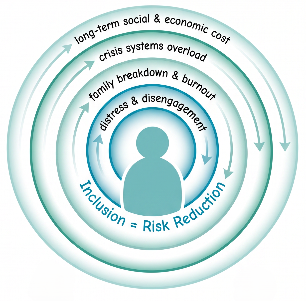 Risk Management Through Inclusion: Why Inclusive Practice Is Good Risk Management