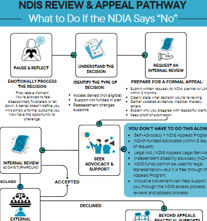 Flowchart titled 'NDIS Review & Appeal Pathway' outlining steps for challenging an NDIA decision, including pause & reflect, understand the decision, request an internal review, seek advocacy & support, and beyond appeals.