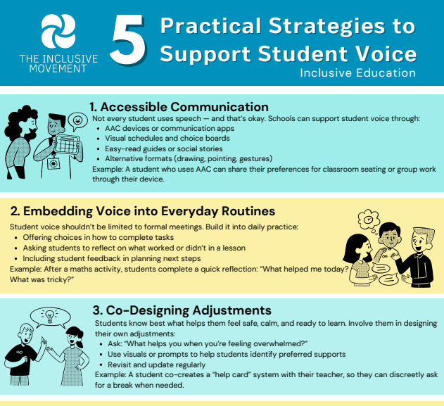 Poster titled '5 Practical Strategies to Support Student Voice' by The Inclusive Movement, listing strategies: 1. Accessible Communication, 2. Embedding Voice into Everyday Routines, 3. Co-Designing Adjustments, with detailed tips and examples for each.