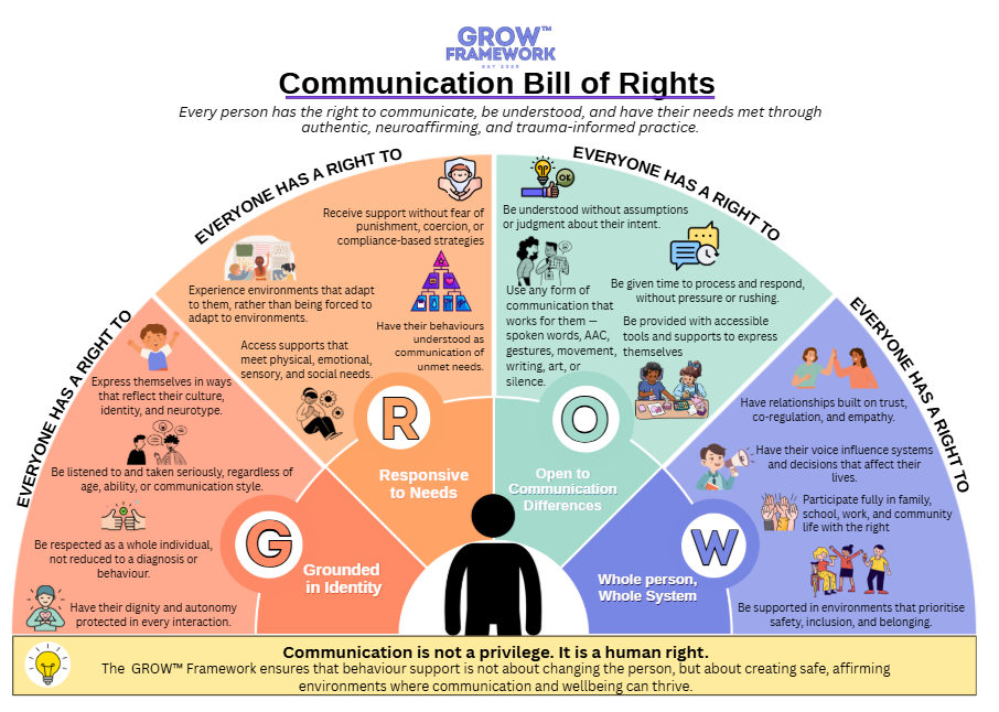 This image is a Communication Bill of Rights chart from the GROW Framework. It emphasizes that every person has the right to communicate, be understood, and have their needs met through authentic, neuroaffirming, and trauma-informed practices. The chart highlights four key principles: Everyone has a right to express themselves in ways that reflect their culture and identity, to have their behaviors understood as communication of unmet needs, to be listened to and taken seriously regardless of age or ability, and to be respected as a whole individual with dignity and autonomy. It also stresses that communication is a human right, not a privilege, and fosters a safe environment for communication and well-being.