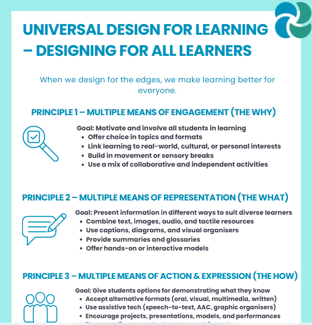 Poster titled "Universal Design for Learning - Designing for All Learners" with three principles: multiple means of engagement, representation, and action & expression, including goal descriptions and key strategies.