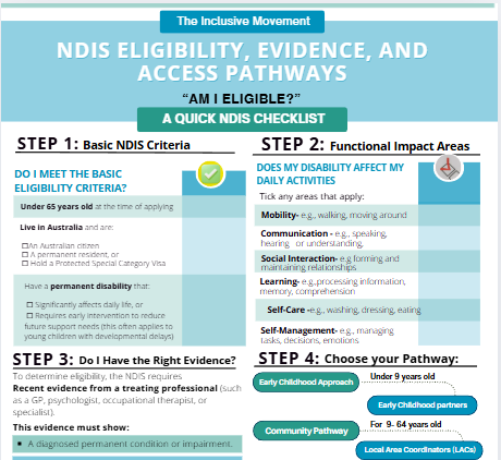 Infographic titled "The Inclusive Movement: NDIS Eligibility, Evidence, and Access Pathways" showing four steps for NDIS eligibility and assessment. Step 1: Basic NDIS Criteria with live in Australia, permanent disability, and age requirements. Step 2: Functional Impact Areas including mobility, communication, social interaction, learning, self-care, and self-management. Step 3: Evidence requirements for diagnosis or impairment. Step 4: Pathways for early childhood, community, and local area coordination, suitable for children under 9 and ages 9-64.