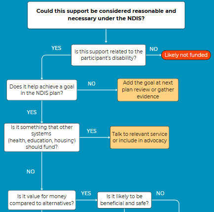 Flowchart diagram questioning if a support under the NDIS is reasonable, necessary, disability-related, helpful for achieving goals, and cost-effective, with decision points leading to actions or notes about funding.