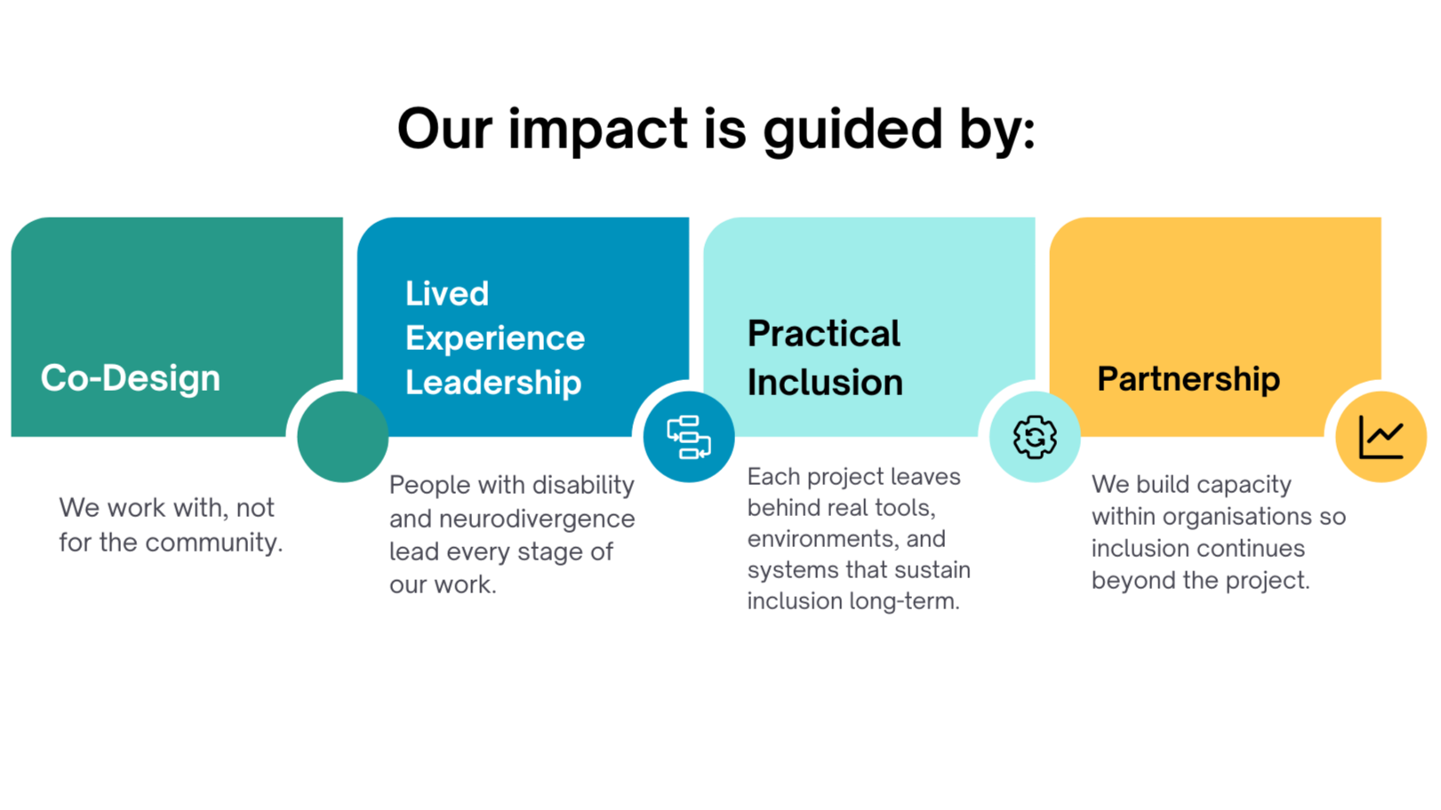A horizontal infographic with four sections titled Co-Design, Lived Experience Leadership, Practical Inclusion, and Partnership, each with descriptive text explaining their focus and approach in community work.