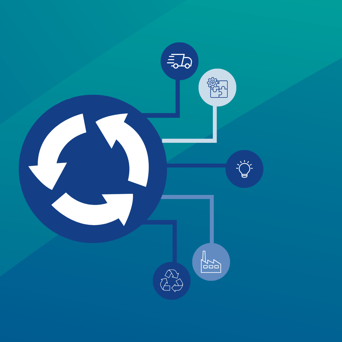 Diagram of a recycling process circle with icons representing transportation, puzzle piece with gears, light bulb, factory, and recycling arrows, connected to a central recycling symbol.