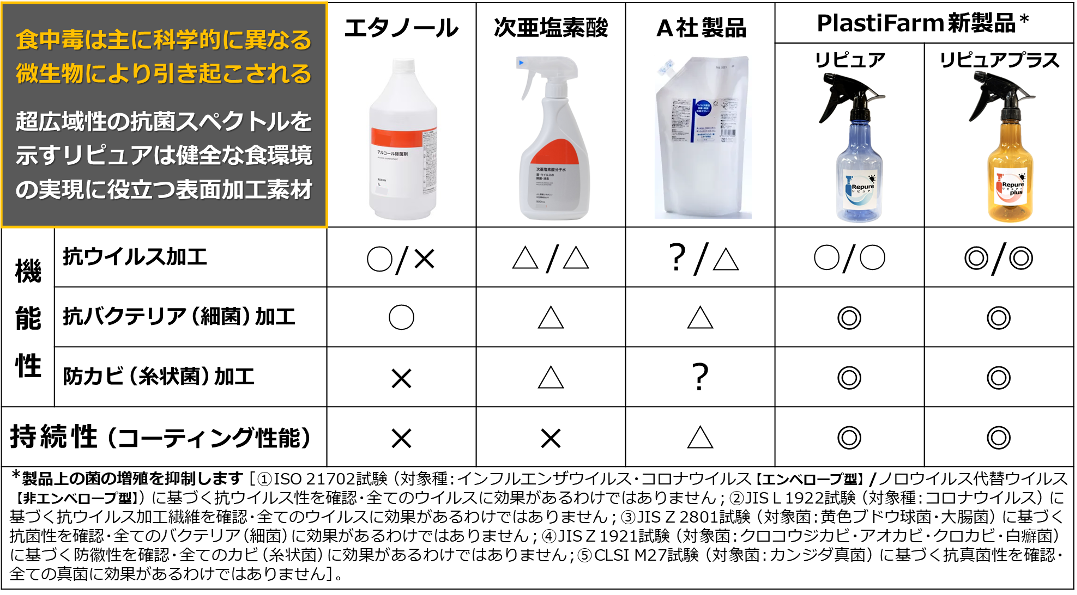 【中古】 リピュア～Repure～ 取扱製品 — PlastiFarm