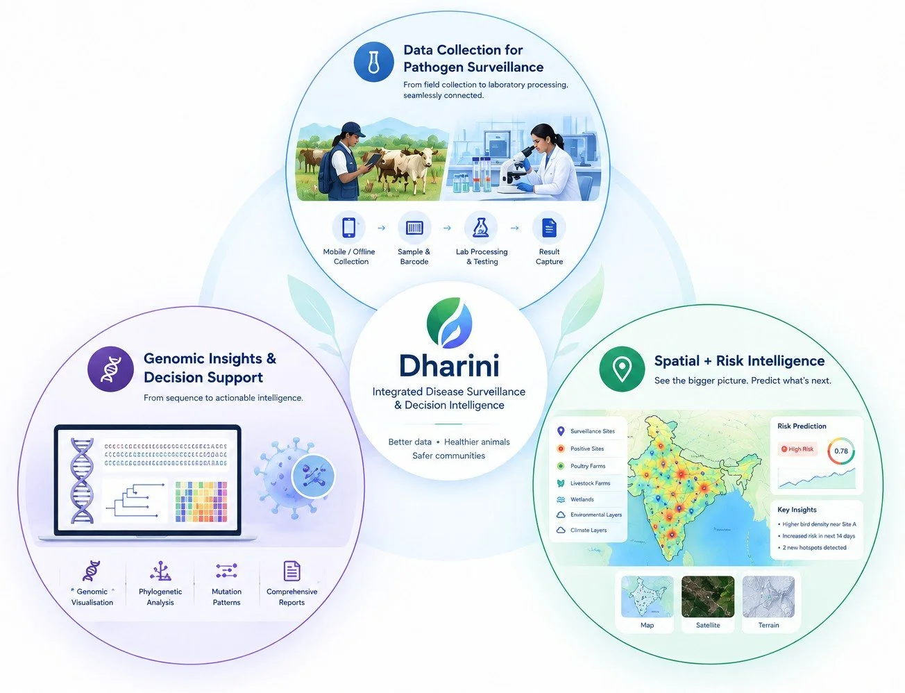 Environmental Surveillance Technology Platform