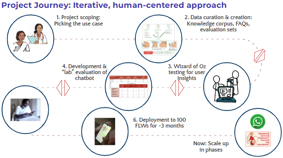 project journey for scalable whatsapp chatbot