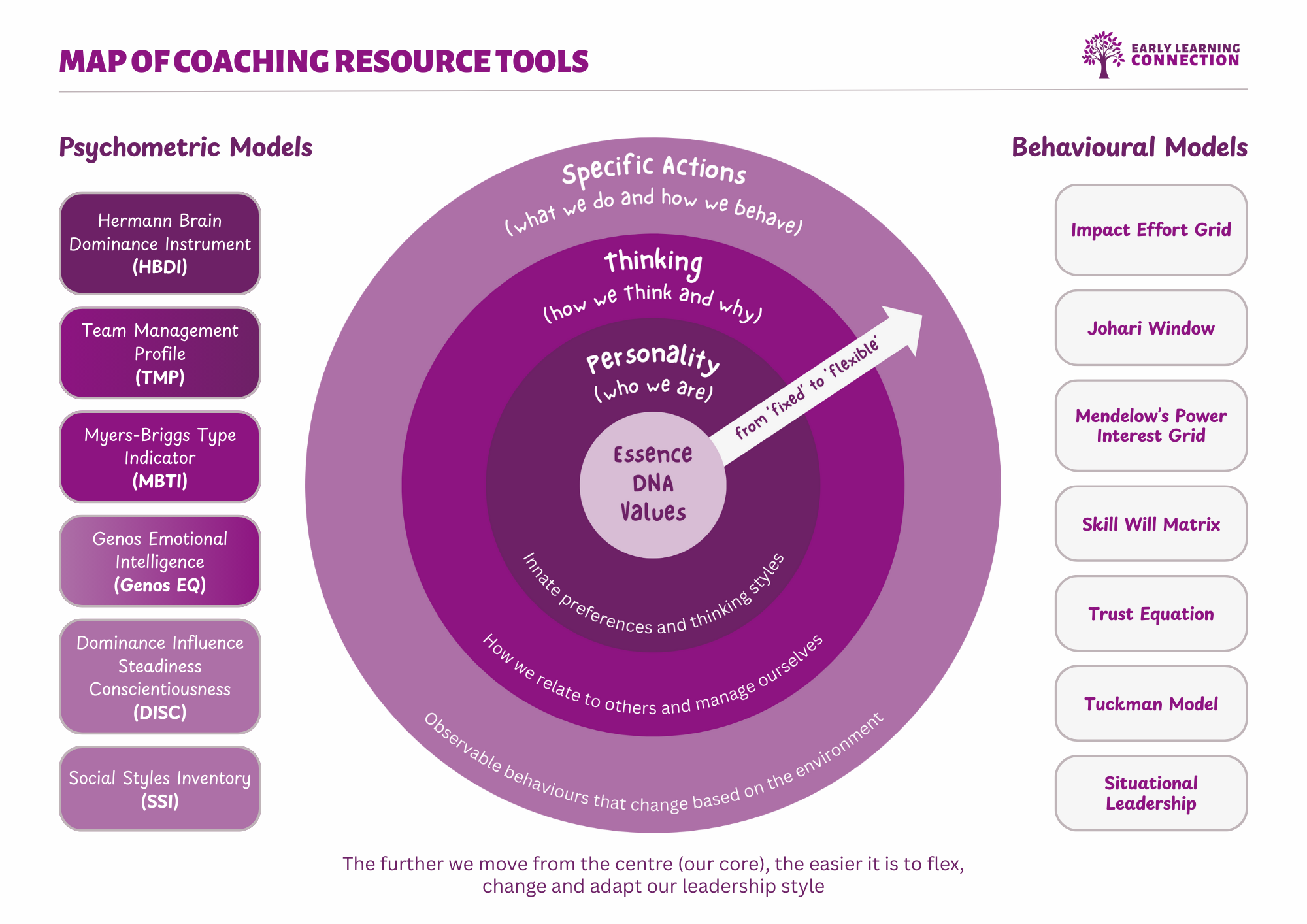 Learning Connection Model About — Early Learning Connection