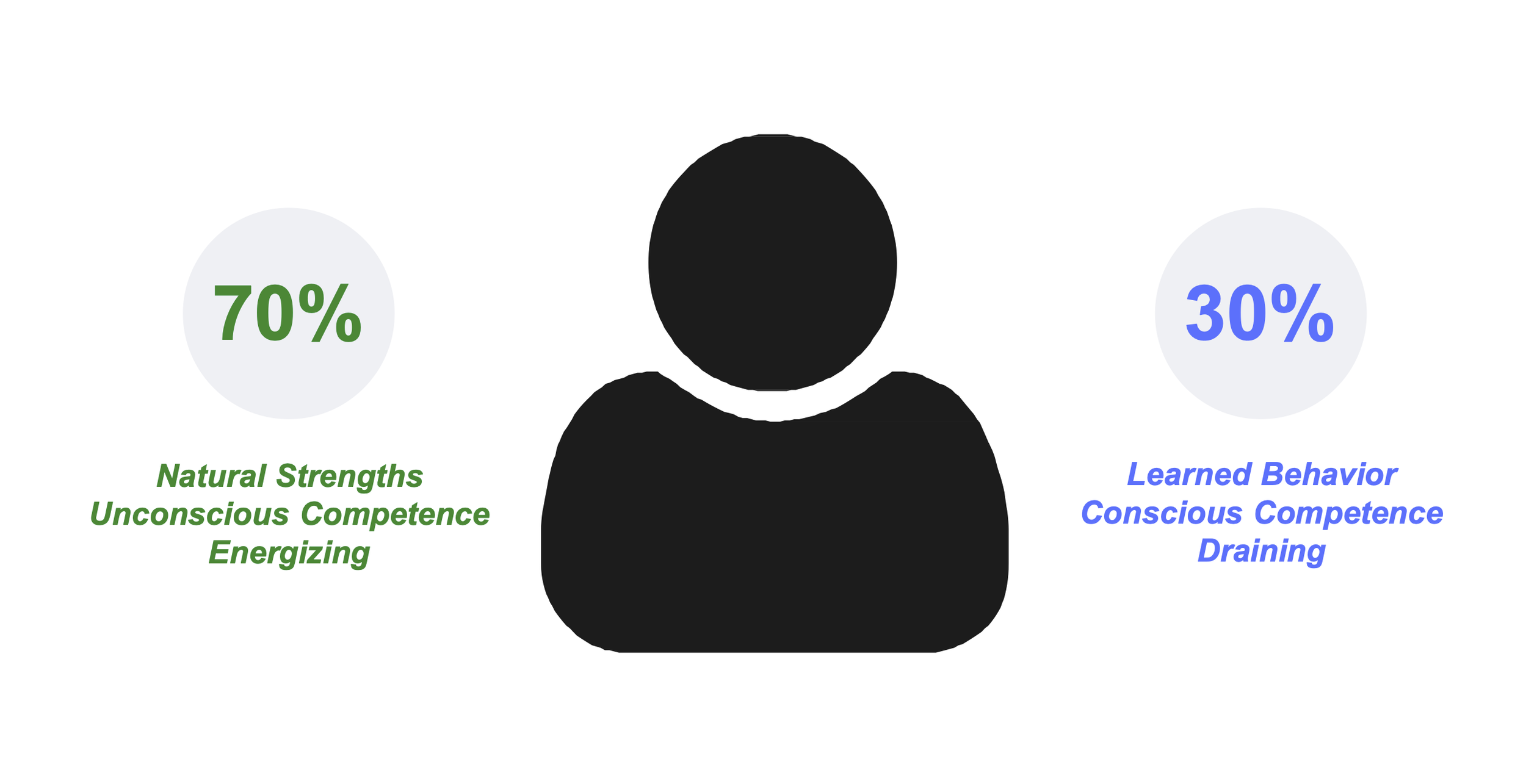 Giant 70/30 Principle