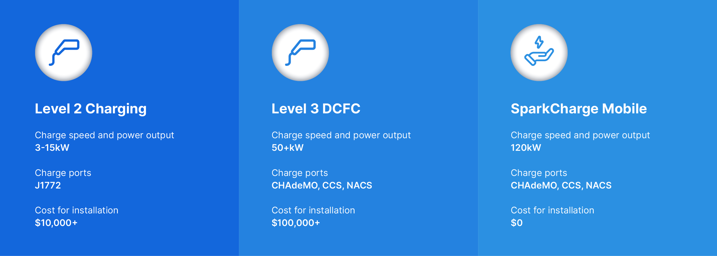 Understanding the Difference Level 2 vs Level 3 EV Chargers — SparkCharge