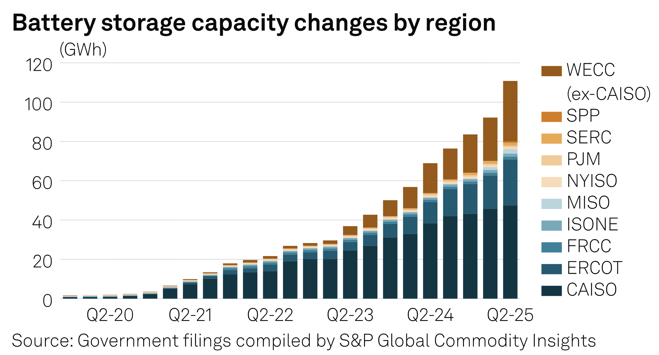US BATTERY STORAGE: ERCOT surpasses CAISO in Q2 for most operating battery storage capacity in US