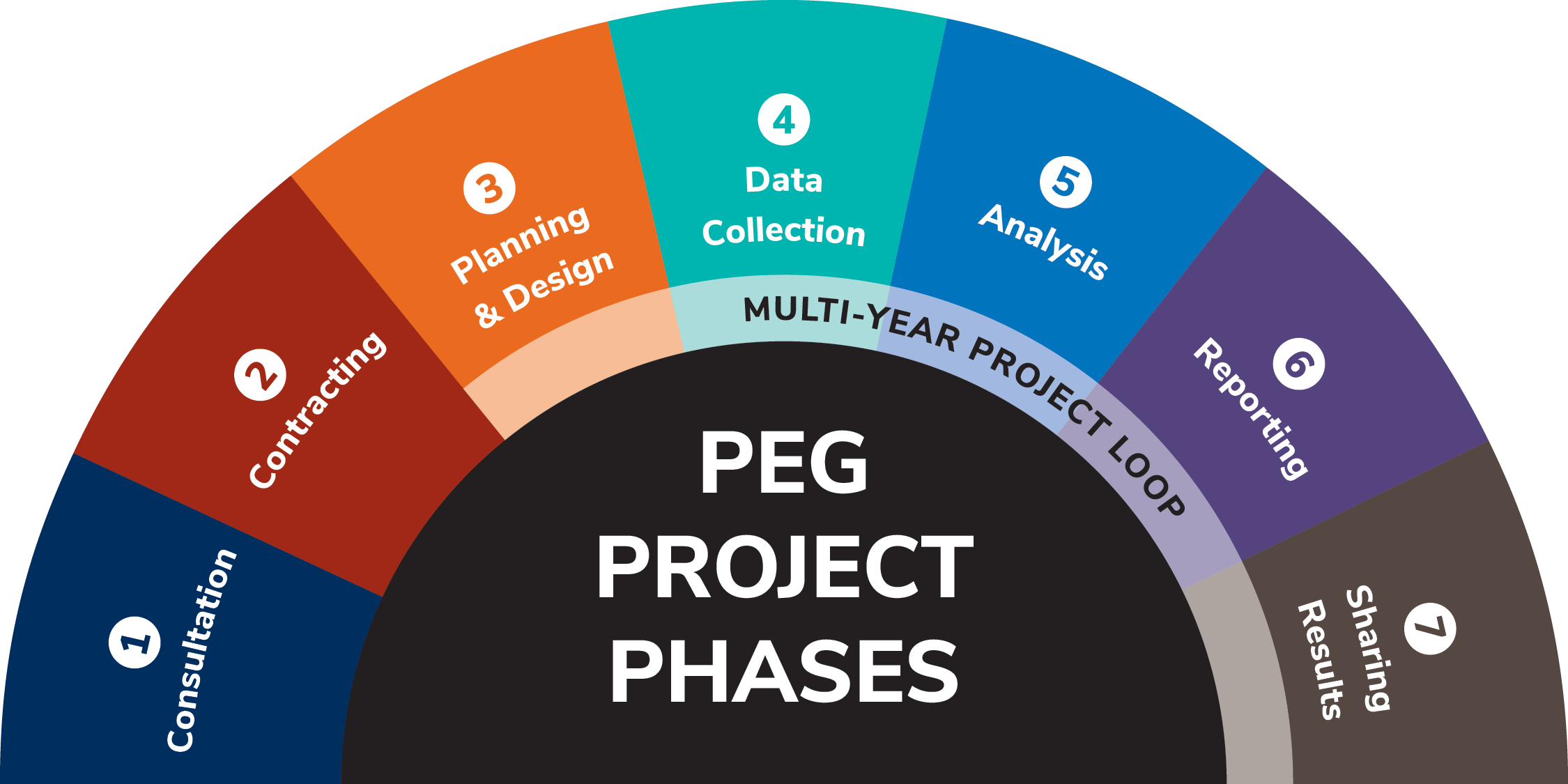 PEG Project Phases: 1 ) Consultation, 2) Contracting, 3) Planning & Design, 4) Data Collection, 5) Analysis, 6) Reporting, 7) Sharing Results
