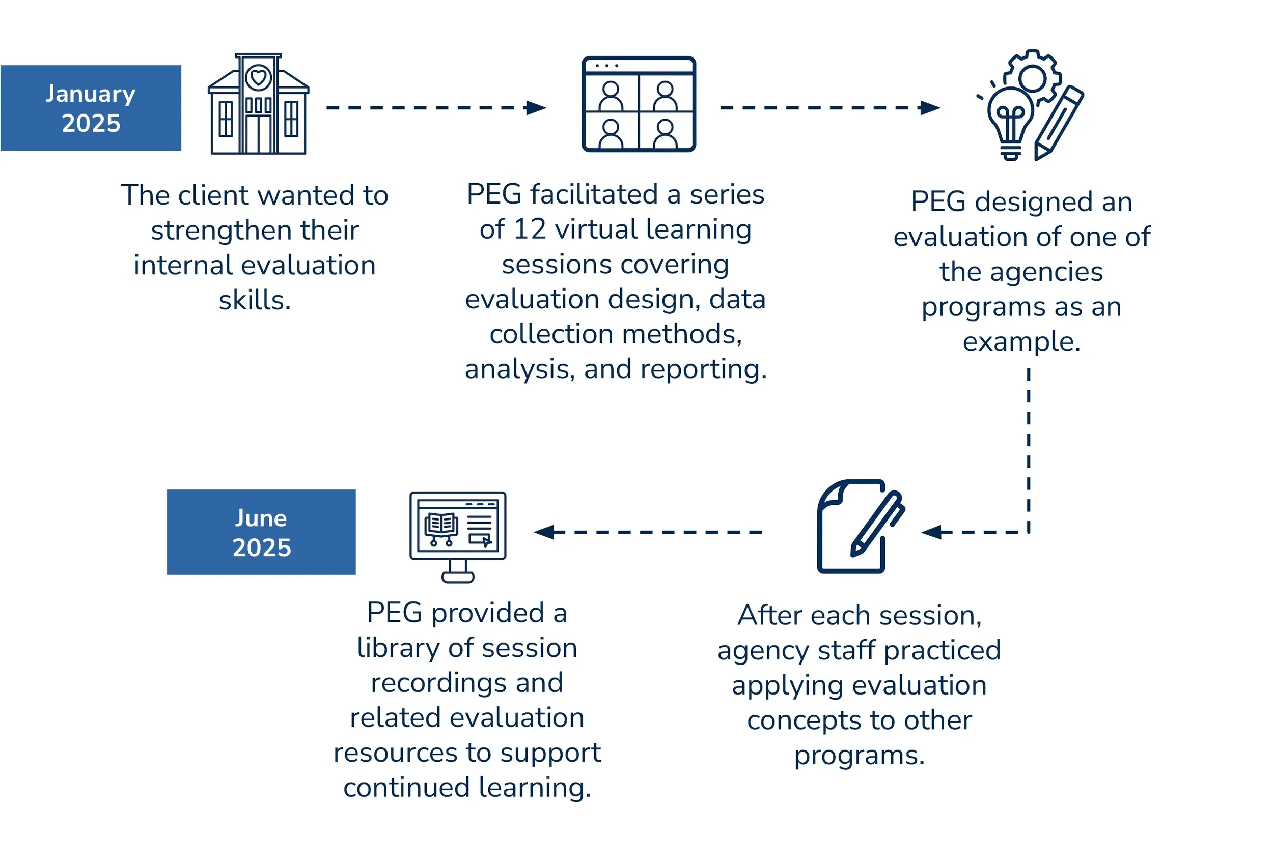 Evaluation process from January to June 2025, highlighting how PEG facilitated a series of 12 virtual learning sessions covering evaluation design, data collection methods, analysis, and reporting